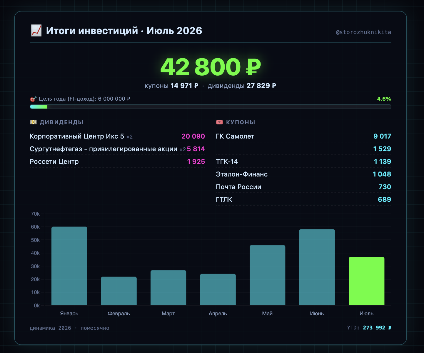 Итоги инвестиций: Июль 2026