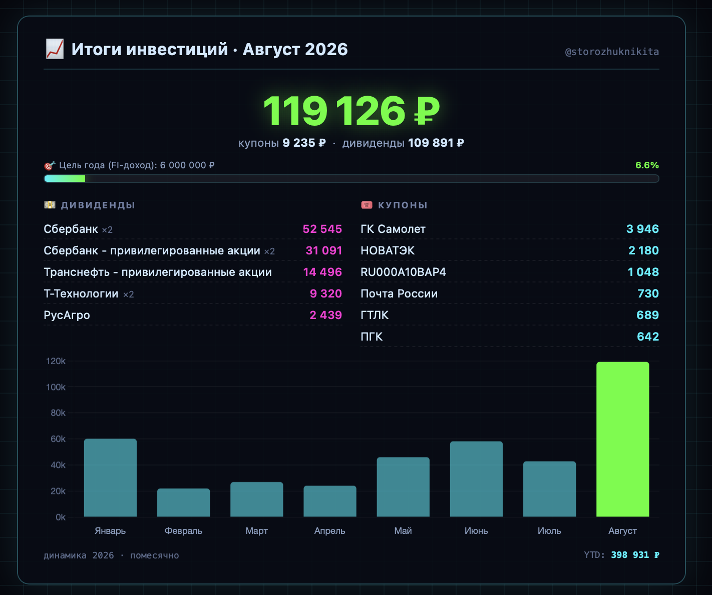 Итоги инвестиций: Август 2026