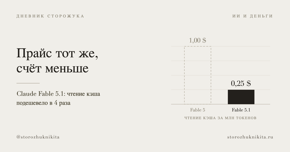 Claude подешевел на четверть, не тронув прайс