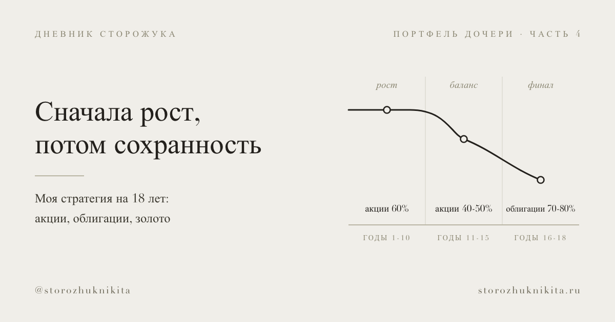 Портфель дочери: моя стратегия на 18 лет. Агрессивный старт, консервативный финал