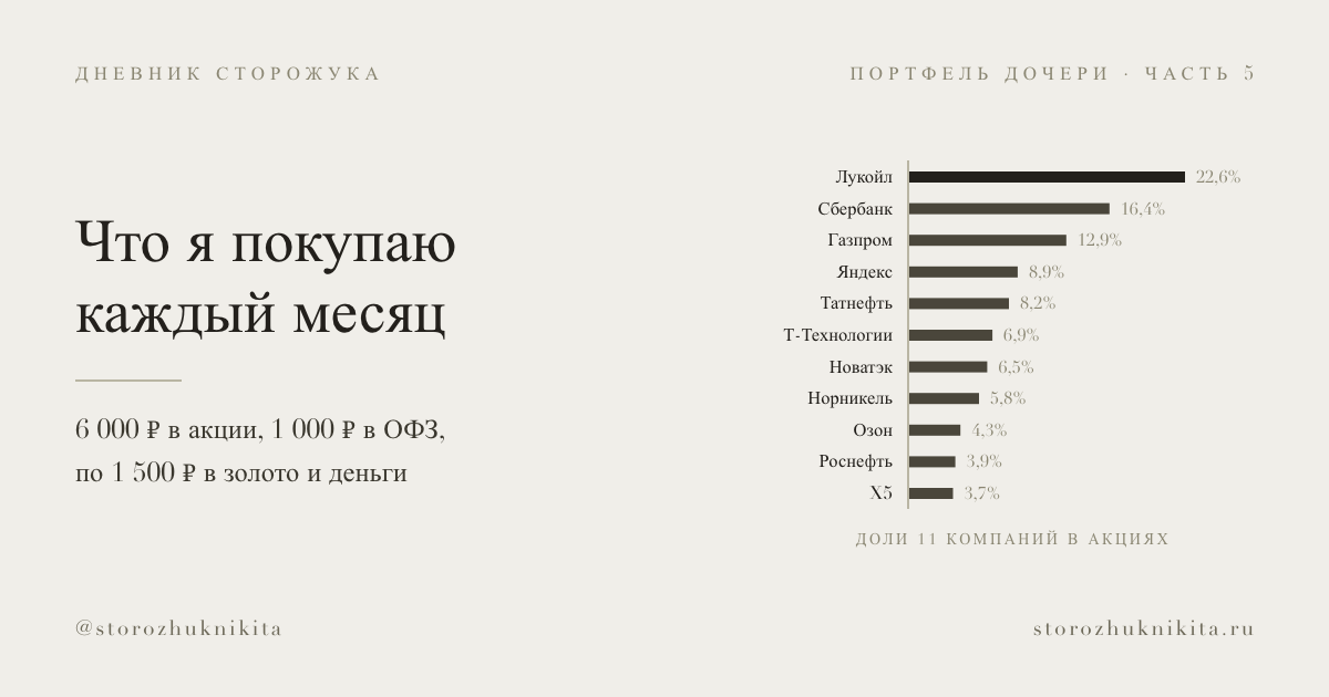 Портфель дочери: что именно я покупаю на первом этапе